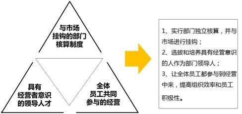 何为阿米巴经营模式三大根本目的？