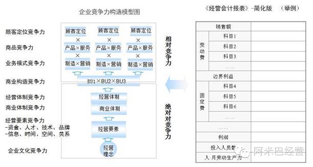 阿米巴经营—— 阿米巴会计报表如何构建？