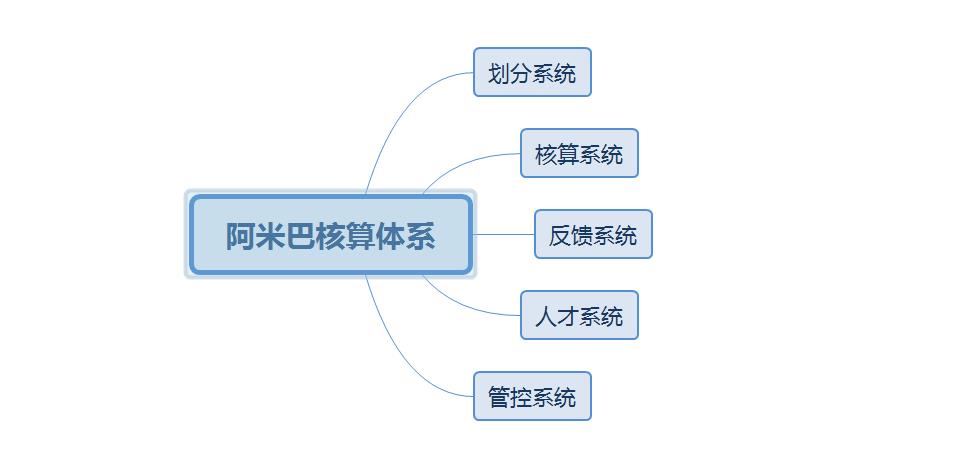 阿米巴核算体系的五大核心