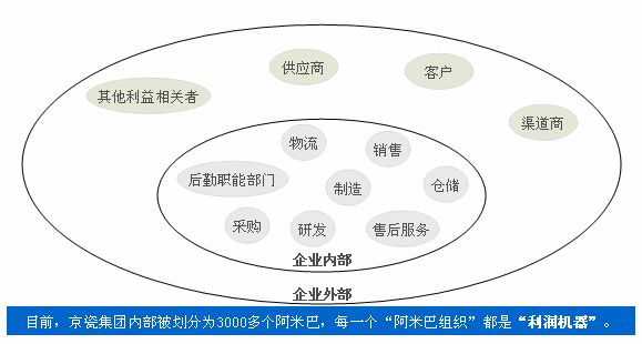 阿米巴经营原理：何谓“阿米巴经营”