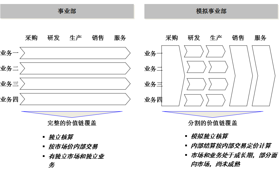 阿米巴的利润中心、成本中心和费用中心