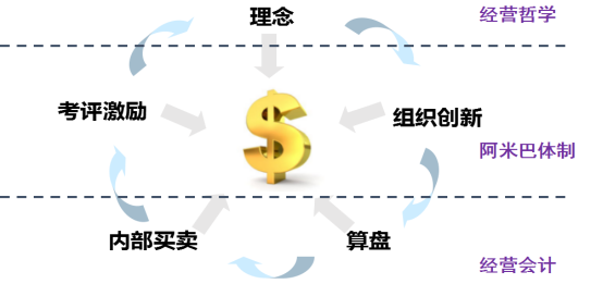 阿米巴经营模式三层面立体解剖图