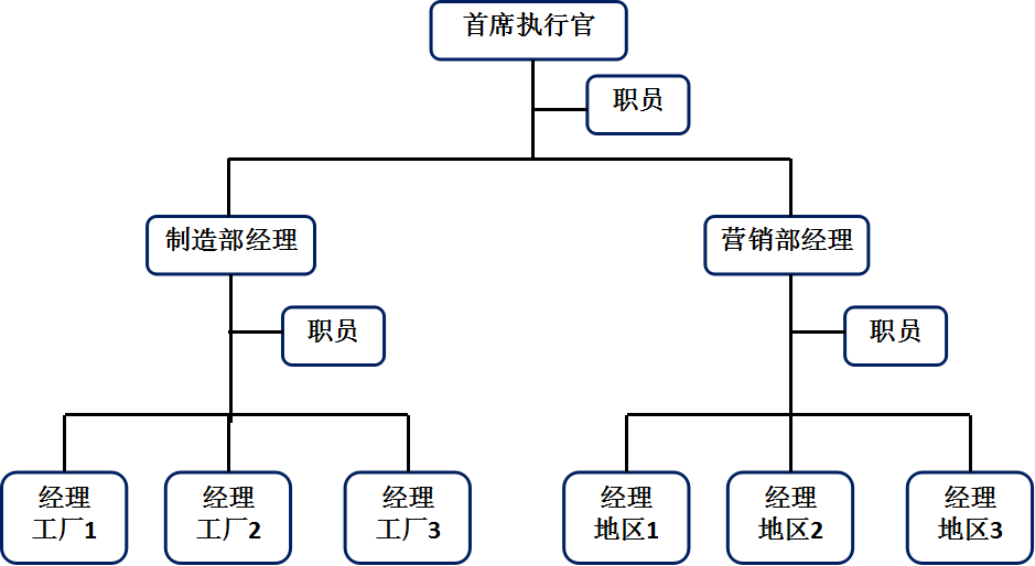直线职能制组织结构示意图