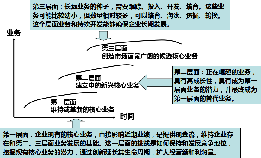 三层业务链